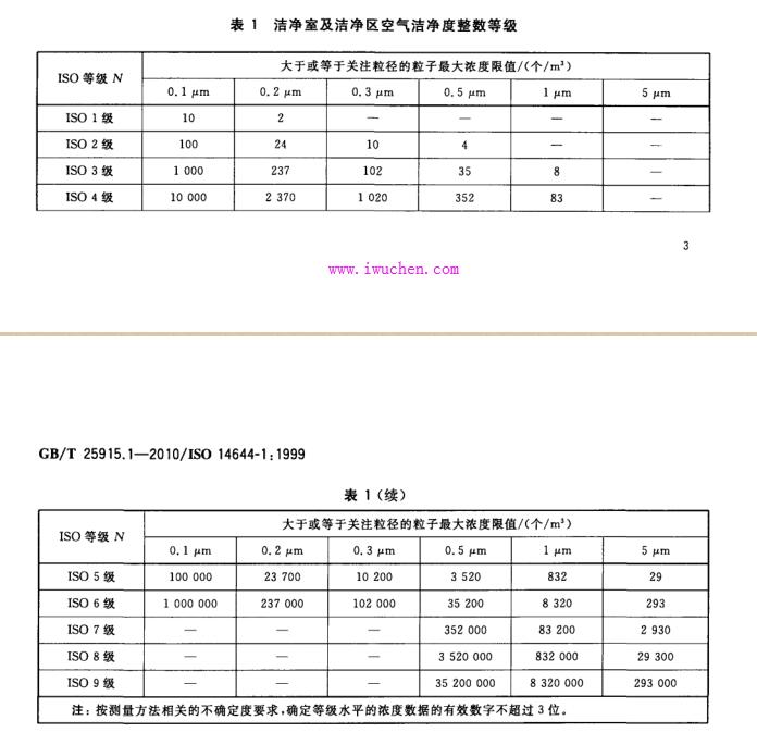 洁净度等级标准表