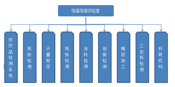 恒温恒湿实验室应用