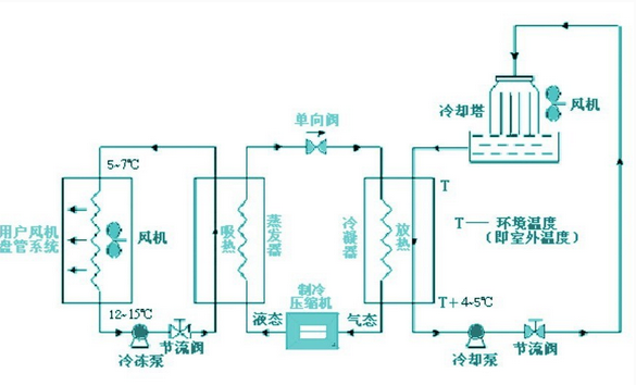 恒温恒湿空调系统